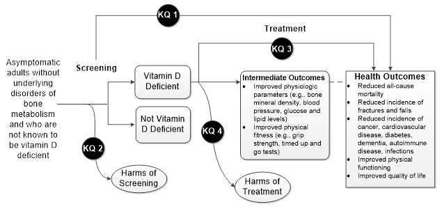 This figure is the analytic framework depicting the four key questions and the research approach that will guide the evidence review outlined in this research plan. In general, the figure illustrates the overarching and first key question of whether screening for vitamin D deficiency leads to reduced all-cause mortality; reduced incidence of fractures and falls; reduced incidence of cancer, cardiovascular disease, diabetes, dementia, autoimmune disease, and infections; improved physical functioning; and improved quality of life. The framework starts on the left and follows the intervention pathway for the population of interest, namely asymptomatic adults without underlying disorders of bone metabolism who are not known to be vitamin D deficient. Moving from left to right, the second key question examines whether any harms result from such screening. The third key question examines whether treating vitamin D deficiency leads to reduced all-cause mortality; reduced incidence of cancer, cardiovascular disease, diabetes, dementia, autoimmune disease, and infections; improved physical functioning; and improved quality of life. The fourth key question examines whether any harms result from such treatment.