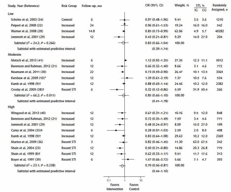 Figure 2 displays a forest plot of the odds ratio (OR) of incidence sexually transmitted infections (STIs) in adult trials (k=16) stratified by intervention intensity. Among low intensity interventions (k=4), the overall OR was 0.83 (95% CI, 0.66 to 1.04). Among moderate intensity interventions (k=6), the overall OR was 0.85 (95% CI, 0.66 to 1.10). Among high intensity interventions (k=9), the overall OR was 0.70 (95% CI, 0.56 to 0.87). 