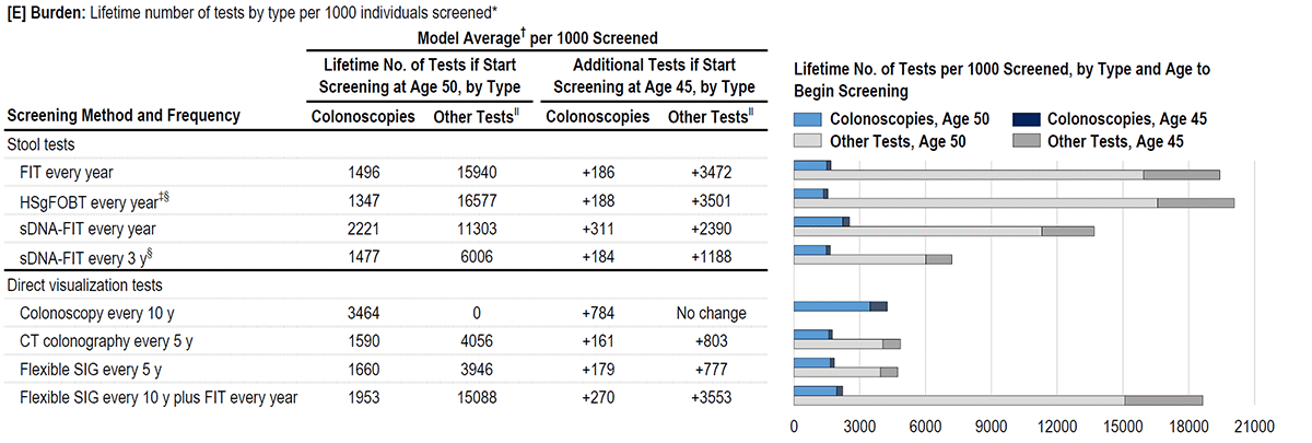Figure C is a bar chart showing the number of colorectal cancer deaths averted per 1000 persons screened when screening is started at age 50 and the additional deaths averted when screening is started at age 45. Outcomes are shown for 8 screening strategies.