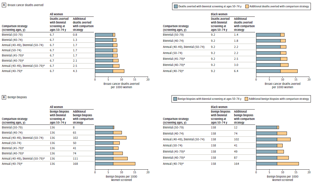 Figure 2 shows 4 screening screenings.  Efficient strategies ranged from 1.7 to4.3morebreast cancer deaths averted and 41 to 168 more benign biopsies than screening biennially from ages 50to 74 years per 1000 women.