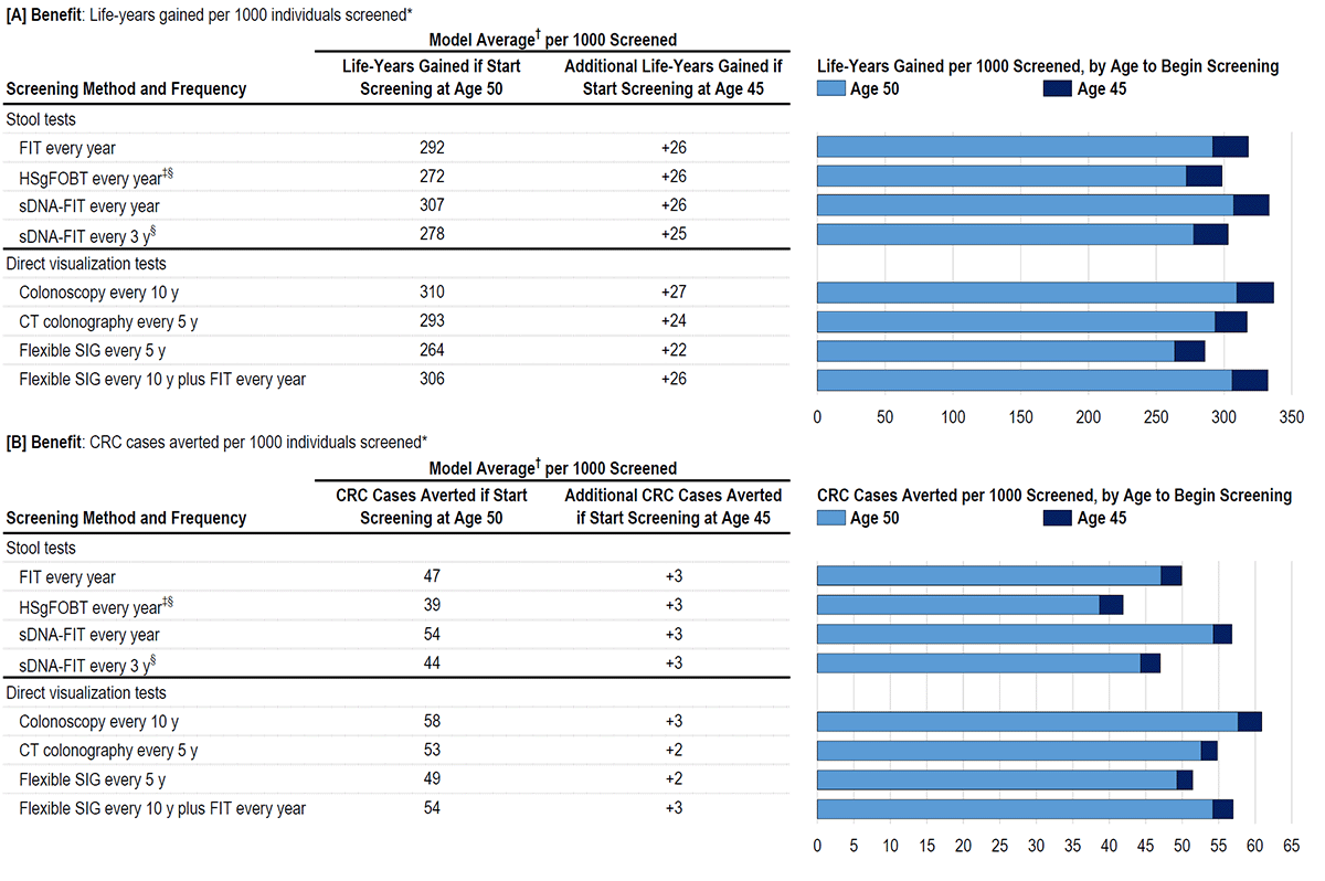 Figure A is a bar chart showing the number of life-years gained per 1000 persons screened when screening is started at age 50 and the additional life-years gained when screening is started at age 45. Outcomes are shown for 8 screening strategies.  Figure B is a bar chart showing the number of colorectal cancer cases averted per 1000 persons screened when screening is started at age 50 and the additional cases averted when screening is started at age 45. Outcomes are shown for 8 screening strategies.