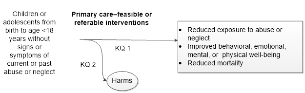 The framework begins on the left with the population of interest: children or adolescents from birth to less than age 18 years without signs or symptoms of current or past abuse or neglect. To the right is an overarching arrow for the framework representing KQ1. It begins with "Primary care–relevant preventive interventions" of child maltreatment on the left and ends with a box on the far right that represents the final outcomes: "Reduced exposure to abuse or neglect; improved behavioral, emotional, mental, or physical well-being; and reduced mortality." From this main arrow is a second arrow descending to an oval with the text "Harms" to illustrate the focus of KQ2. 