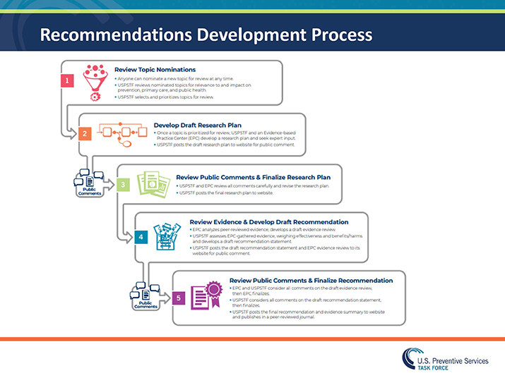 Slide 4. Recommendations Development Process. Graphic showing the steps from Review Topic Nominations to Review Public Comments & Finalize Recommendation