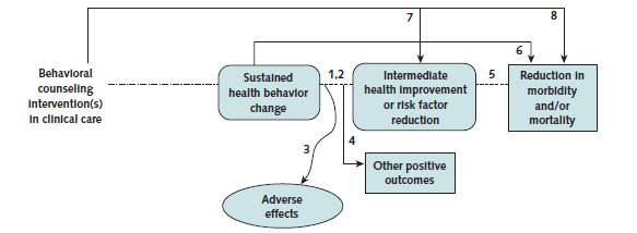 Figure 1 shows an analytic framework designed to answer the overall question,