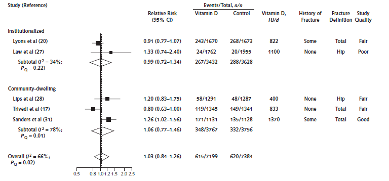 Final Evidence Summary Vitamin D And Calcium To Prevent