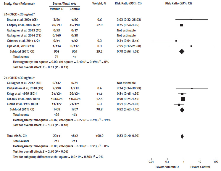 Evidence Summary Vitamin D Deficiency Screening Us