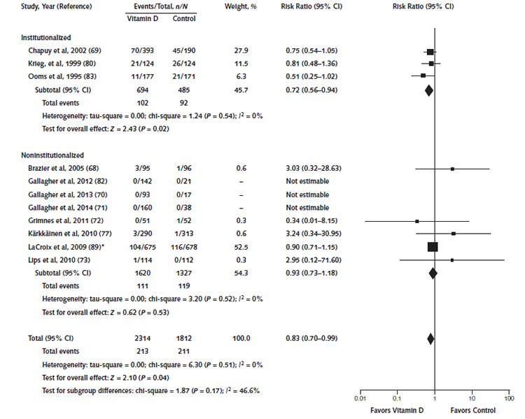 Evidence Summary Vitamin D Deficiency Screening Us