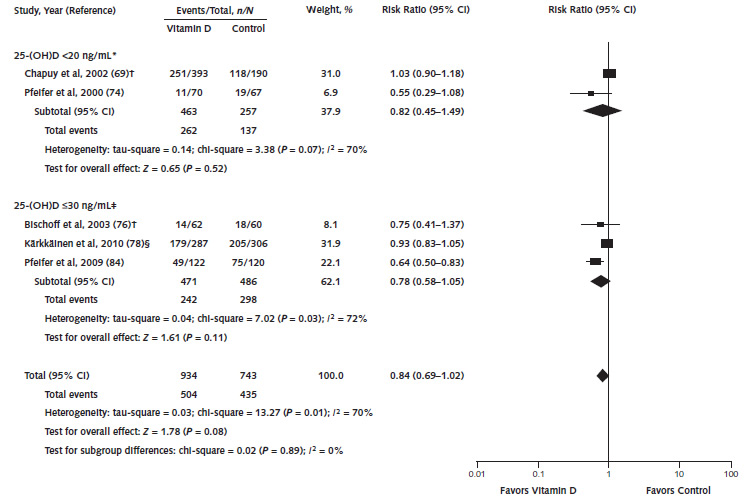 Evidence Summary Vitamin D Deficiency Screening Us