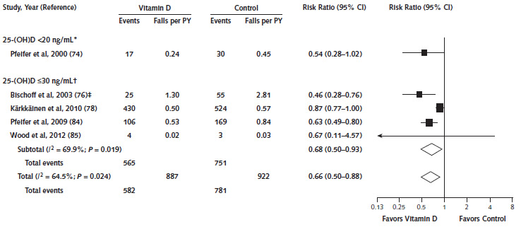 Evidence Summary Vitamin D Deficiency Screening Us