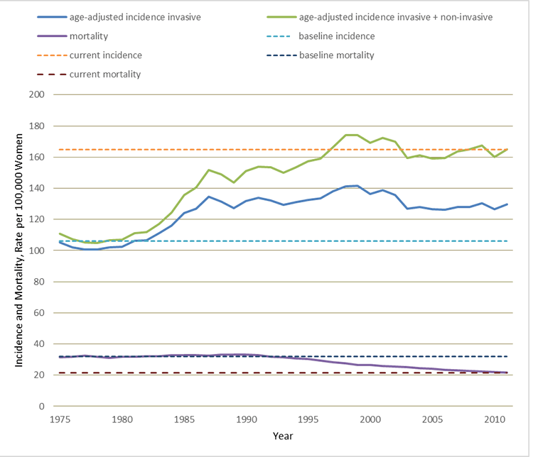 Breast cancer incidence (invasive) statistics