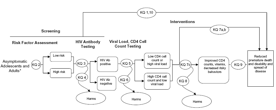 The Figure is an analytic framework which begins at the left with "Screening" and "Risk Factor Assessment." From "Screening," the arrow proceeds to key question (KQ) 1: "Does screening for HIV in pregnant women reduce mother-to-child transmission or premature death and disability?" From there it proceeds to "Reduced premature death and disability for women and children and reduced mother-to-child transmission."  Under "Risk Factor Assessment" is KQ 2 with the note: "Asymptomatic Pregnant Women including Adolescents" KQ 2 is "Can clinical or demographic characteristics (including specific settings) identify subgroups of asymptomatic pregnant women at increased risk for HIV infection compared to the general population of pregnant women?" Two arrows proceed from KQ 2. One goes to "Low Risk" and the other to "High Risk."   The arrows both proceed to KQ 3. "What are the test characteristics of HIV antibody (HIV ab) test strategies in pregnant women?" One arrow proceeds from KQ 3 to KQ 4: What are the harms (including labeling and anxiety) associated with screening? Is screening acceptable to pregnant women?" Another arrow from KQ 3 splits and goes to "HIV Ab Positive" and "HIV Ab Negative."   From "HIV Ab Positive," an arrow proceeds to KQ 5: "How many HIV-infected pregnant women who meet criteria for interventions receive them?" Then the arrow splits in two. One prong goes to KQ 6: "What are the harms associated with the work-up for HIV infection in pregnant women?" The second prong splits in two and goes to "Low CD4 cell count or high viral load" and "High CD4 cell count and low viral load." The prongs reunite then split and proceed either to "Interventions," KQ 7a and KQ 7b, or to KQ 7c.  KQ 7a is "How effective are interventions (antiretroviral prophylaxis [to prevent mother-to-child transmission] or treatment [to improve maternal outcomes]; avoidance of breastfeeding, elective cesarean section [in selected patients], or other labor management practices; counseling on risky behaviors; immunizations; routine monitoring and follow-up; or prophylaxis against opportunistic infections) in reducing mother-to-child transmission rates or improving clinical outcomes (mortality, functional status, quality of life, symptoms, or opportunistic infections) in pregnant women with HIV infection?" KQ 7b is:"Does immediate antiretroviral treatment in HIV-infected pregnant women result in improvements in clinical outcomes compared to delayed treatment until the infected woman becomes symptomatic?" That arrow continues to "Reduced premature death and disability for women and children, and reduced mother-to-child transmission" and ends there.  KQ 7c is "How well do interventions reduce the rate of viremia, improve CD4 cell counts, or reduce risky behaviors? How does identification of HIV infection in pregnant women affect future reproductive choices?" The arrow splits from KQ 7a and one prong goes to KQ 8, "What are the harms (including adverse effects from in utero exposure) associated with antiretroviral drugs and elective cesarean section?" The other prong goes to KQ 9: "Have improvements in intermediate outcomes (CD4 cell counts, viremia, or risky behaviors) in HIV-infected pregnant women been shown to improve clinical outcomes or reduce mother-to-child transmission?" That arrow continues as a dotted line to "Reduced premature death and disability for women and children and reduced mother-to-child transmission."