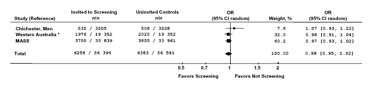 Chart displaying Forest plots to show odds ratios (ORs) in association with all-cause mortality results in 3 trials.  Go to Text Description [D] for details.