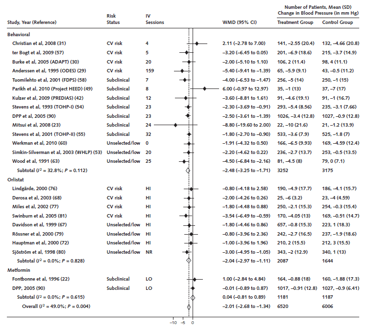 Figure 3. Difference between intervention and control groups in changes in systolic blood pressure.