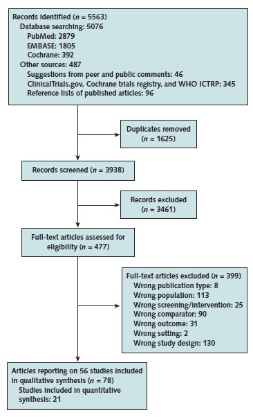 The figure is a flow chart that summarizes the search and selection of articles. There were 5,076 references identified by searching PubMed (N=2,879), EMBASE (N=1,805), and the Cochrane Library (N=392). In addition, 46 references were suggested by public commenters; 345 references were identified in the gray literature searches (including ClinicalTrials.gov, the Cochrane trials registry, and the WHO ICTRP); and searches of reference sections of key papers yielded 96 results. After removal of duplicate citations, the titles and abstracts of 3,938 references were screened for potential inclusion. Of these, 477 were deemed appropriate for full-text review to determine eligibility. After full-text review, 399 were excluded: 8 were the wrong type of publication; 113 dealt with the wrong population; 25 used the wrong intervention; 90 used a wrong comparator; 31 did not report an outcome of interest; 2 were not in an outpatient setting; and 130 were the wrong study design. 78 articles representing 56 studies are included in this report's qualitative synthesis, and 21 studies are included in quantitative analyses.