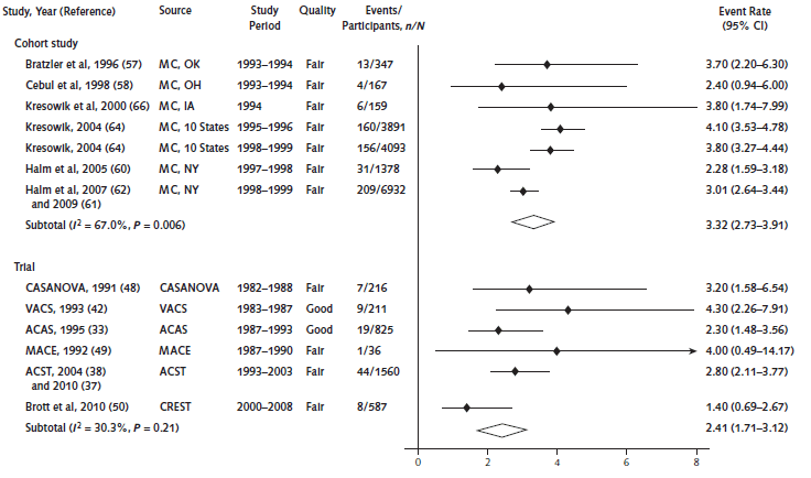 This figure displays a forest plot showing meta-analyses of trials comparing treatment with carotid endarterectomy or medical therapy. Meta-analyses were performed for the following outcomes: perioperative stroke/death or any ipsilateral stroke, perioperative stroke/death or any stroke, all-cause mortality, any stroke or death, ipsilateral stroke (nonperioperative), any nonperioperative stroke, and perioperative stroke or death. A positive risk difference favors medical therapy, a negative risk difference favors carotid endarterectomy. The outcomes of all-cause mortality and perioperative stroke or death favored medical therapy; all other outcomes favored carotid endarterectomy.