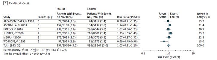 Figure C is a forest plot titled Meta-Analysis: Statins Versus Placebo on Incident Diabetes. Risk ratios were reported or calculated for 6 studies, with a pooled risk ratio of 1.05 (95% confidence interval, 0.91 to 1.20) and an overall I-squared value of 52%.