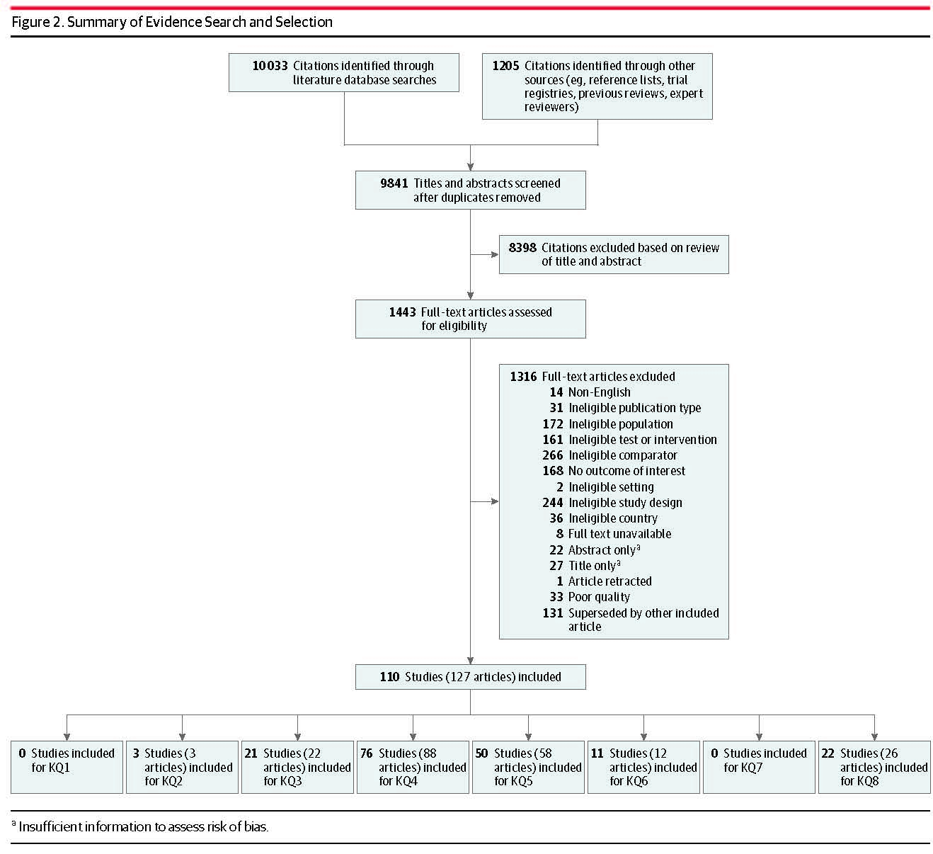 Figure 2. This figure is a flow chart that summarizes the search and selection of articles. There were 10,033 references identified by searching PubMed, the Cochrane Library, and EMBASE. We identified 1,206 references from other sources, including the ClinicalTrials.gov and WHO ICTRP databases, hand searching and reference list review, peer reviewer suggestions, and from previous reports (for KQ 3). After removing duplicates, the titles and abstracts of 9,841 references were screened for potential inclusion. Of these, 1,443 were deemed appropriate for full-text review to determine eligibility. After full-text review, 1,316 were excluded: 14 for ineligible language/non-English; 31 for ineligible publication type/not original research; 172 for ineligible population; 161 for ineligible screening/intervention; 266 for ineligible comparator; 168 for no or ineligible outcome; 2 for ineligible setting; 244 for ineligible study design; 36 for ineligible country; 57 for no full-text availability; 33 for poor quality; and 131 that were superseded by other included articles. 127 articles representing 110 studies were included in this review.