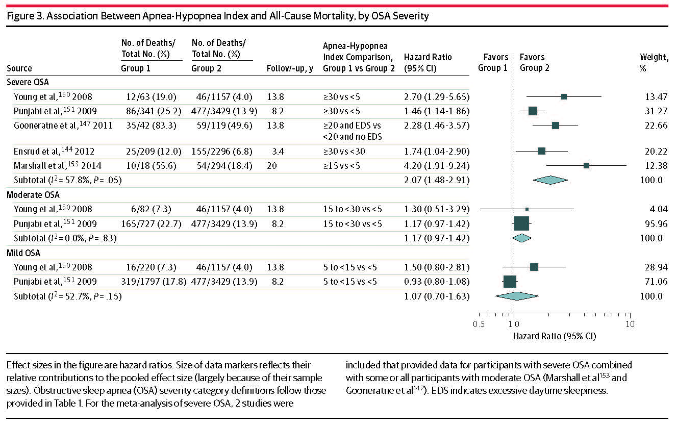 Figure 3. Figure 3 displays a forest plot of studies reporting the association between AHI and all-cause mortality, stratified by OSA severity. Our meta-analysis of 5 studies (using 1 of the 2 publications from the WSCS to avoid double-counting and the article reporting longer followup for the Busselton Health Study) found that people with severe or moderate to severe OSA died at about twice the rate of controls (hazard ratio, 2.07 [95% CI, 1.48 to 2.91]). Two studies using data from the SHHS or WSCS assessed whether moderate (AHI of 15 to <30) or mild (AHI 5 to <15) OSA levels are associated with mortality. Neither of the 2 studies nor our pooled analyses found a statistically significant association between moderate or mild OSA and all-cause mortality.