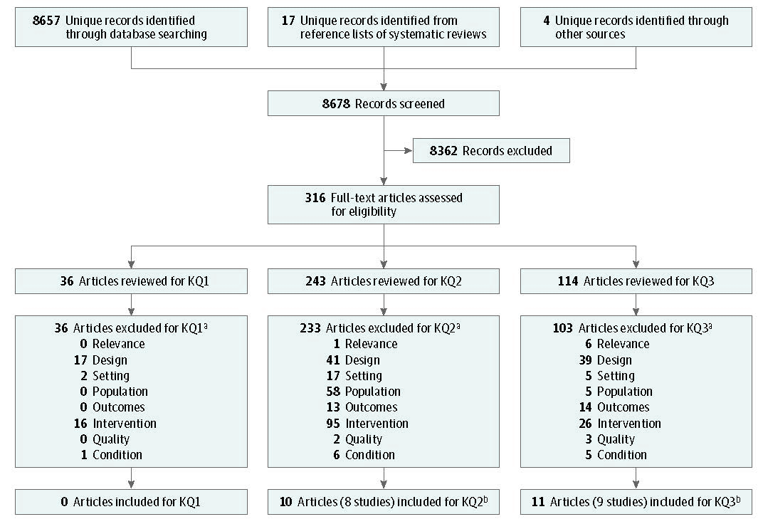 Figure 2 displays the literature search results and article flow for the review. A total of 8657 articles were identified through database searching, 17 through selected systematic evidence reviews, and 3 from other sources. 8677 articles were screened and 315 full-text articles were assessed for eligibility. 0 articles were included for KQ1. 9 articles (8 studies) were included for KQ2. 10 articles (9 studies) were included for KQ3.