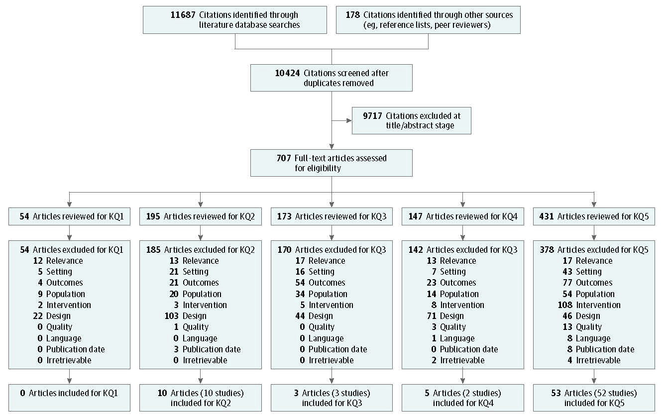 Figure 2 is a flow chart that summarizes the search and selection of articles. There were 11,687 citations identified through literature databases. An additional 178 citations were identified from outside sources, such as reference lists and suggestions from peer reviewers. After duplicates were removed, 10,424 unique citations were screened at the title/abstract stage. The full text of 707 citations were examined for inclusion for one or more of the eight Key Questions, or for contextual questions.