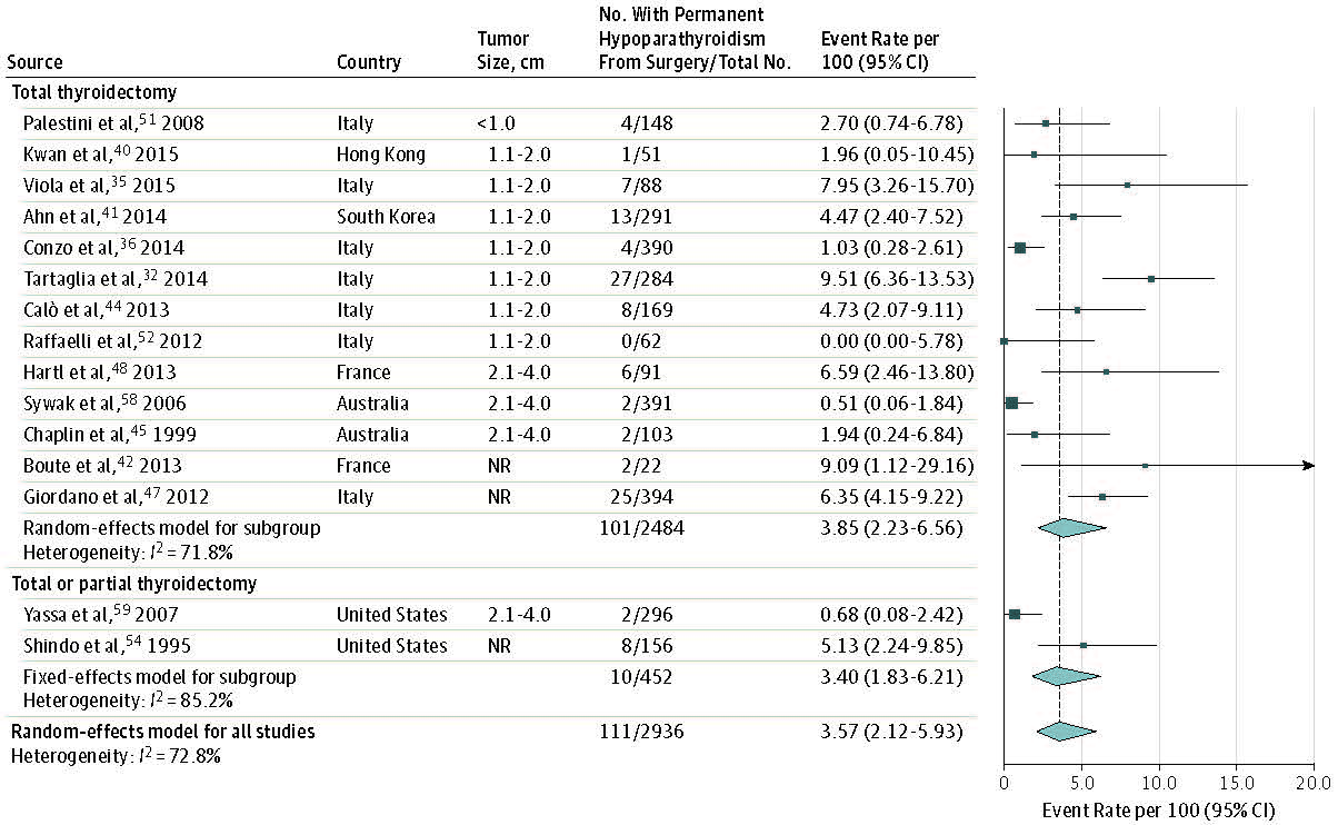 Figure 3 is a forest plot depicting the event rate of permanent hypoparathyroidism by type of thyroidectomy. There is large variation in the rate of permanent hypoparathyroidism due to total or partial thyroidectomy without lymph node dissection (15 study arms): the 95% CI of the pooled estimate ranges from 2 to 6 events per 100 surgeries (I2=73%).