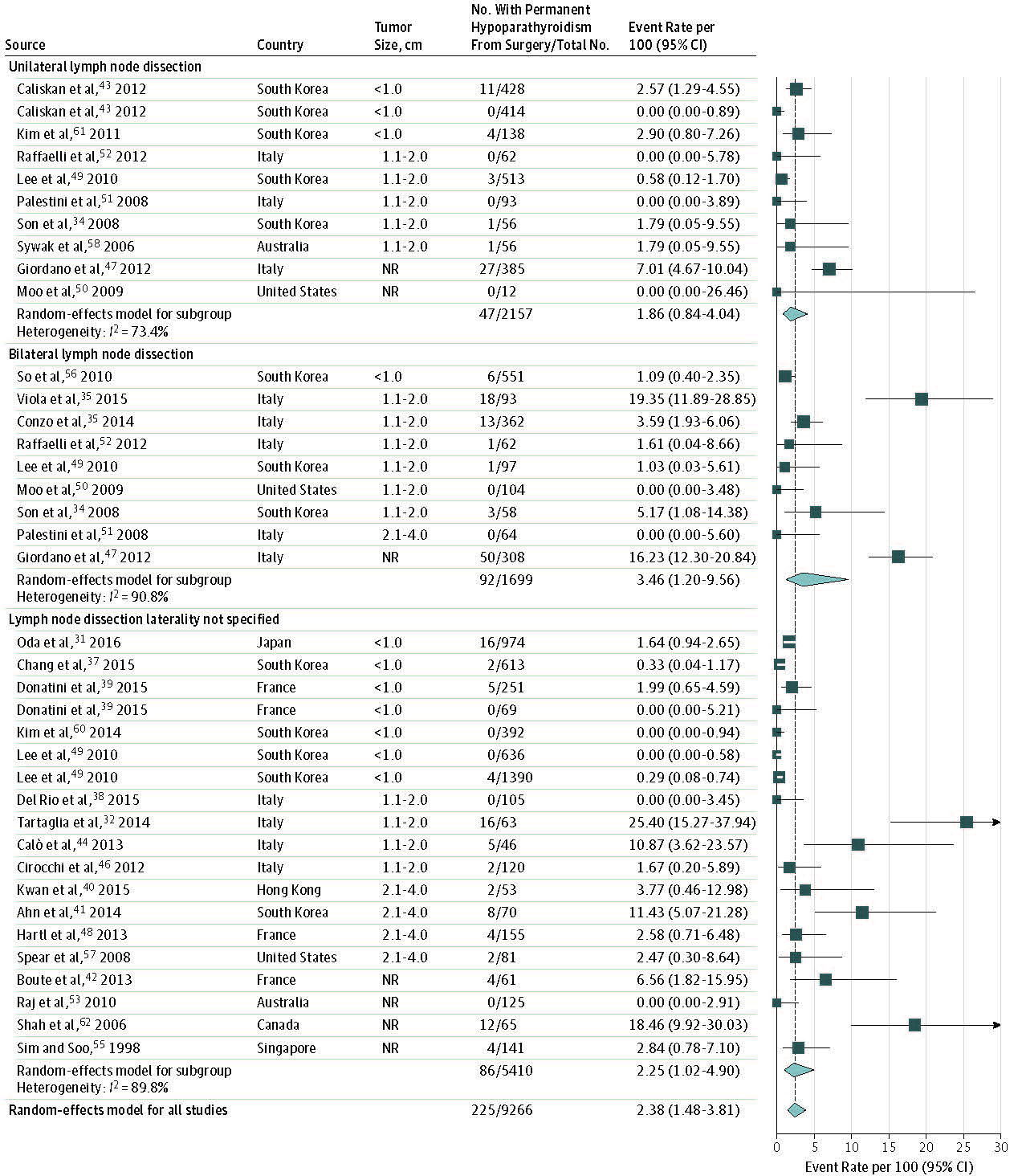 Figure 4 is a forest plot depicting the event rate of permanent hypoparathyroidism stratified by unilateral, bilateral, and laterality not specified. The rate of permanent hypoparathyroidism from thyroidectomy with lymph node dissection is varied (I2=73%), with the 95% CI for unilateral neck dissection (10 study arms) ranging from 1 to 4 events per 100 surgeries and the 95% CI for bilateral neck dissection (9 study arms) ranging from 1 to 10 events per 100 surgeries (I2=91%).