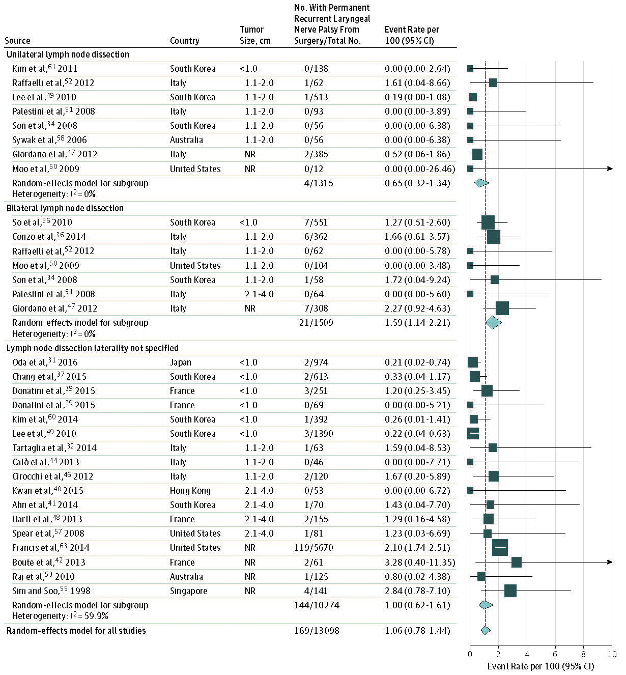 Figure 6 is a forest plot depicting the event rate of permanent recurrent laryngeal nerve palsy from surgery stratified by lymph node dissection. There is little variation in the rates of permanent recurrent laryngeal nerve palsy due to type of lymph node dissection. The 95% CI for recurrent laryngeal nerve palsy from unilateral thyroidectomy (8 study arms) was 0 to 1 events per 100 surgeries and the 95% CI for bilateral neck dissection (7 study arms) ranged from 1 to 2 events per 100 surgeries.