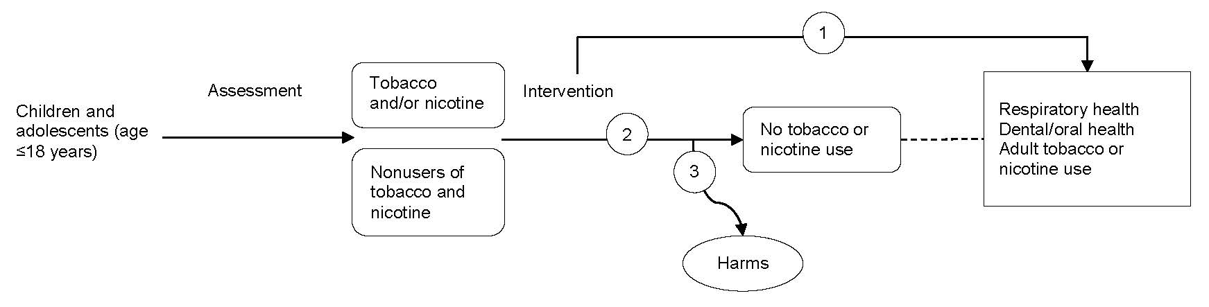 Figure 1 is an analytic framework that depicts the pathway children and adolescents age 18 years or younger may go through to prevent or stop tobacco or nicotine use. Children and adolescents are assessed for tobacco or nicotine use, may undergo prevention and cessation interventions, which may lead to prevention or cessation of tobacco or nicotine use and secondary health outcomes (improved respiratory health and dental/oral health) and reduced adult smoking or nicotine use. Interventions may also lead to harms. 