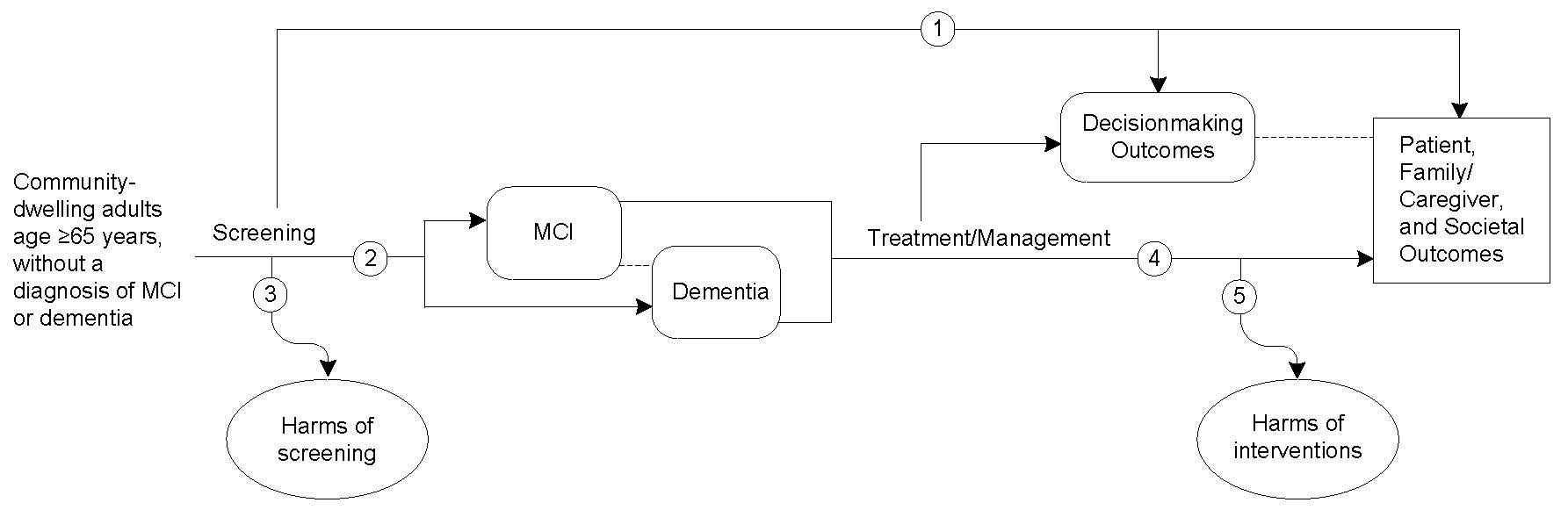 Figure 1 is the analytic framework that depicts the five Key Questions to be addressed in the systematic review. The figure illustrates how screening for cognitive impairment in adults age 65 years or older may result in improved intermediate outcomes (decisionmaking) and health outcomes (patient, family/caregiver, and societal outcomes) (Key Question 1). There is also a question related to the accuracy of screening instruments used to detect cognitive impairment (Key Question 2) and potential harms of screening (Key Question 3). Additionally, the figure illustrates how interventions for early-stage dementia may have an effect on intermediate outcomes (decisionmaking) and health outcomes (patient, family/caregiver, and societal outcomes) (Key Question 4), and whether these interventions result in any harms (Key Question 5).