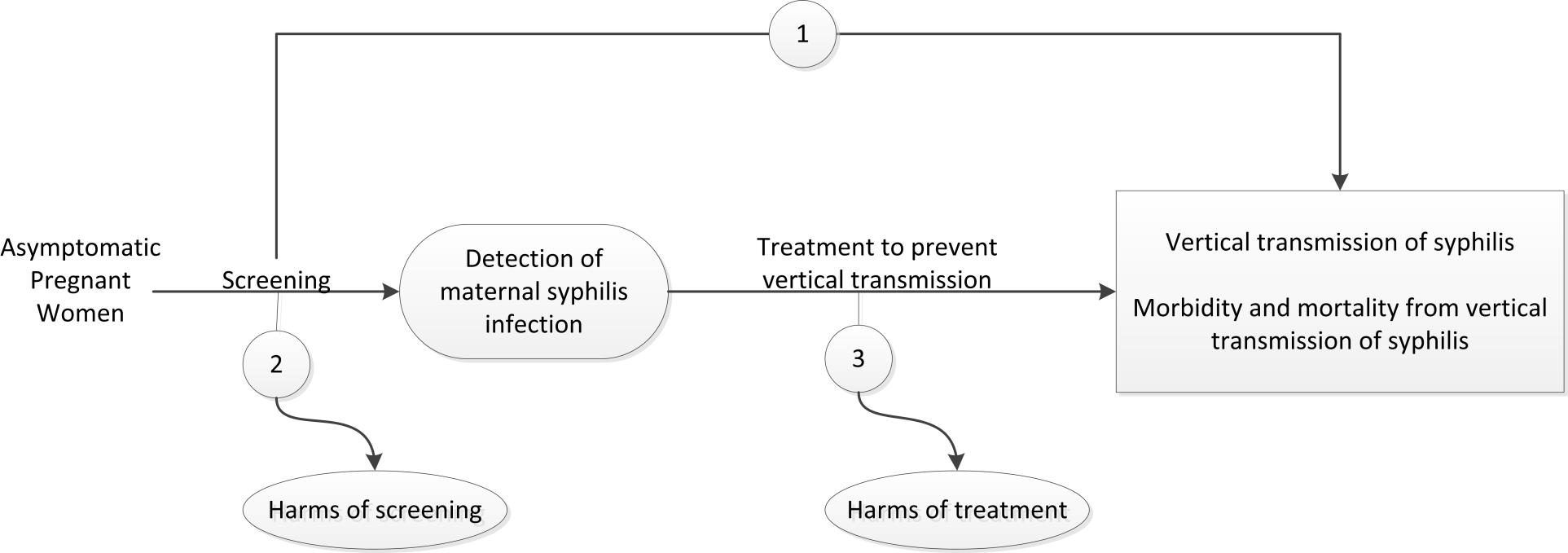 Figure 1 is the analytic framework that depicts the three Key Questions to be addressed in the systematic review. The figure illustrates how screening for syphilis infection in asymptomatic pregnant women may result in improved health outcomes, including decreased vertical transmission of syphilis and reduced maternal and infant morbidity and mortality (Key Question 1). Additionally, the figure illustrates whether screening for syphilis infection in pregnant women is associated with any harms (Key Question 2). The figure also shows whether treatment to prevent vertical transmission of syphilis is associated with any harms (Key Question 3).