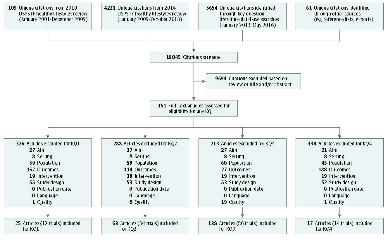 This figure is a flow chart that summarizes the search and selection of articles in the review. There were 5,235 citations identified through literature databases. An additional 55 citations were identified from outside sources such as reference lists and suggestions from peer reviewers, 4,221 citations were from the 2014 USPSTF Healthy Lifestyle-High Risk review, and 109 citations were moved forward from the 2010 USPSTF Healthy Lifestyle review. After duplicates were removed, 10,045 unique citations were screened at the title/abstract stage. The full text of 351 citations were examined for inclusion for one or more of the Key Questions. The following number of studies were included for Key Question 1 (k=12), Key Question 2 (k=34), Key Question 3 (k=86), and Key Question 4 (k=14). Reasons for excluding the other articles are available in Appendix D.