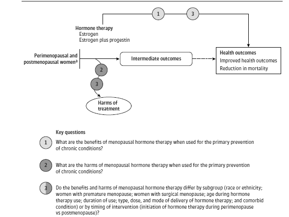 Figure 1 is the analytic framework. It begins on the left with the population of interest: peri- and postmenopausal women. To the right is an overarching arrow for the framework representing KQs 1 and 3. It begins with the interventions of "hormone therapy: estrogen or estrogen/progestin" on the left and ends with a box on the far right that represents the final outcomes, "improved health outcomes" and "reduction in mortality." A second horizontal arrow leads straight from the right side of the text "perimenopausal and postmenopausal women" to the center of the framework, representing "intermediate outcomes," and continues as a dotted arrow to the same final health outcomes box mentioned above. From the arrow leading to intermediate outcomes a third squiggly arrow descends to an oval circle with the text "adverse effects" to illustrate the focus of KQ2 and KQ3.