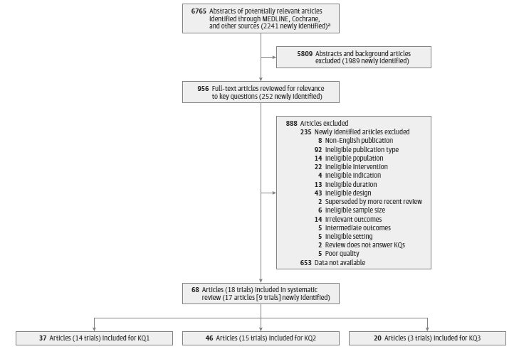 Figure 2 is the preferred reporting of systematic review and meta-analysis (PRISMA) tree that summarizes the search and selection of articles. There were 2,241 new references identified through database searching (after duplicates removed), resulting in a total of 6,765 references when added to those from the previous review. The titles and abstracts of the new references were screened for potential inclusion. Of these, 1,989 were excluded and 252 were deemed appropriate for full-text review to determine eligibility. After full-text review, 235 were excluded: 8 for non-English language, 92 for publication type, 14 for ineligible population, 22 for ineligible intervention, 4 for ineligible indication, 13 for ineligible duration, 43 for ineligible design, 6 for ineligible sample size, 2 were superseded by a more recent review, 14 had irrelevant outcomes, 5 for intermediate outcomes, 5 for ineligible setting, 2 for not answering the KQs, and 5 for poor quality. Nine additional trials of fair or good quality were synthesized with the previous review, resulting in total of 18 trials. These trials were represented in 17 new publications, bringing the total number of included articles from both reviews to 68.