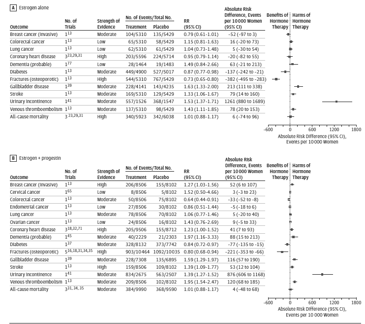 Figure 3 displays the relative risks of various outcomes, and includes a forest plot of events per 10,000 women for each outcome. Panel A compares estrogen-only hormone therapy with placebo, and Panel B compares estrogen plus progestin hormone therapy with placebo. Plot points to the left of the y axis demonstrate a risk reduction (benefit), and plot points to the right demonstrate risk increase (harm). Estrogen-only hormone therapy resulted in risk reduction for invasive breast cancer, diabetes, and osteoporotic fractures. Estrogen-only hormone therapy resulted in risk increases for probable dementia, gallbladder disease, stroke, urinary incontinence, and venous thromboembolism. The results were mixed for colorectal cancer, coronary heart disease, lung cancer, and all-cause mortality. Estrogen plus progestin hormone therapy resulted in risk reduction for diabetes and osteoporotic fractures. Estrogen plus progestin hormone therapy resulted in risk increases for invasive breast cancer, coronary heart disease, probable dementia, gallbladder disease, and stroke. The results were mixed for cervical cancer, endometrial cancer, lung cancer, ovarian cancer, and all-cause mortality.