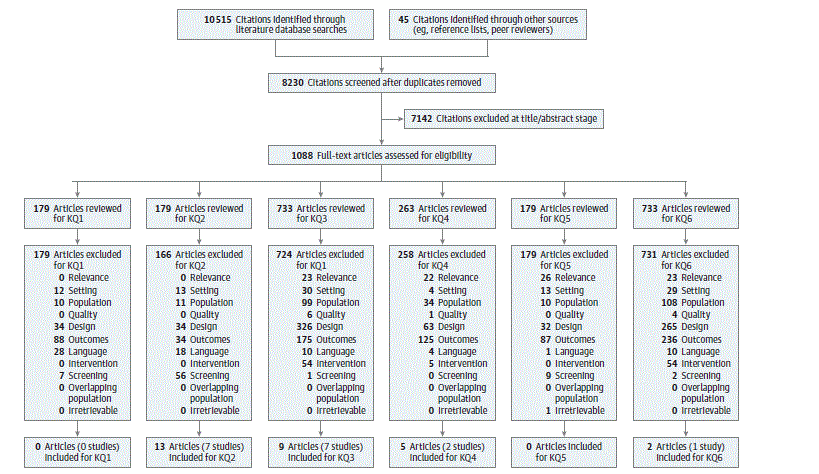 Figure 2 is a flow chart that summarizes the search and selection of articles. There were 10,515 citations identified through literature databases. An additional 45 citations were identified from outside sources such as reference lists and suggestions from peer reviewers. After duplicates were removed, 8,230 unique citations were screened at the title/abstract stage. The full text of 1,088 citations were examined for inclusion for one or more of the six Key Questions.