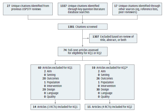 This figure is a flow chart that summarizes the search and selection of articles in the review. There were 1337 citations identified through literature databases. An additional 17 citations were identified from outside sources such as reference lists and suggestions from peer reviewers, 27 citations were from the previous reviews for the USPSTF on screening for ovarian cancer. After duplicates were removed, 1381 unique citations were screened at the title/abstract stage. The full text of 74 citations were examined for inclusion for one or more of the Key Questions. There were 3 studies (in 14 articles) included for Key Question 1, and 4 studies (in 15 articles) included for Key Question 2.