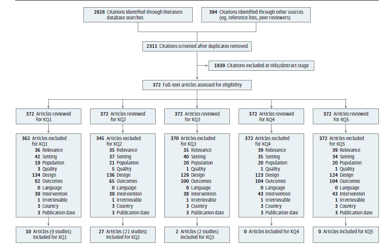 Figure 2 is a flow chart that summarizes the search and selection of articles. There were 2,928 citations identified through literature databases. An additional 394 citations were identified from outside sources such as reference lists and suggestions from peer reviewers. After duplicates were removed, 2,311 unique citations were screened at the title/abstract stage. The full text of 372 citations were examined for inclusion for one or more of the five Key Questions.