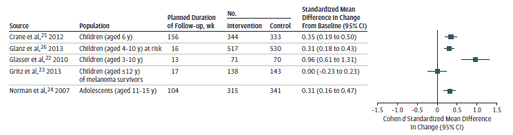 Figure 3 is a forest plot depicting the standardized mean difference of change (Cohen's d) in sun protection composite scores in children in 5 of the 6 included studies. The differences ranged from 0 (no effect) to 0.96 (in favor of the intervention). The forest plot shows variation in that the Crane 2006 study was not included in the forest plot because people were recruited at birth and therefore had no baseline data. 