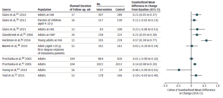 Figure 4 is a forest plot depicting the standardized mean differences in change (Cohen's d) in composite sun protection scores. The differences ranged from -0.46 (in favor of the control group) to 0.57 (in favor of the intervention group) and between 0.10 and 0.20 for most studies.