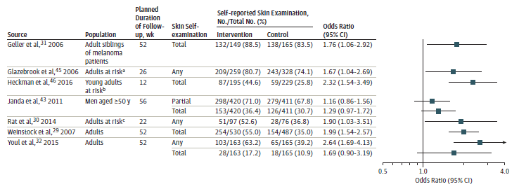 Figure 5 is a forest plot depicting the odds of conducting a skin self-examination in adults. Of the 9 studies that could be included, 6 maintained a significant impact favoring intervention. Odds ratios ranged from 1.16 for a measure of any skin self-examination over 5 months to 2.64 for any skin self-examination.