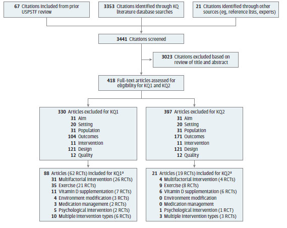 Figure 2 displays the literature search results and article flow for the review. A total of 3353 articles were identified through database searching, 21 through selected systematic evidence reviews and other sources, and 67 from the previous USPSTF review. 3441 articles were screened and 418 full-text articles were assessed for eligibility. 88 publications (62 trials) were included for KQs 1 and 2.