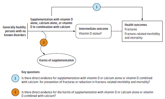 The framework begins on the left with the population of interest: generally healthy persons with no known disorders. To the right is an overarching arrow for the framework representing KQ1. It begins with the interventions of supplementation with vitamin D, alone or with calcium, on the left and ends with a box on the far right that represents the final health outcomes, fractures and fracture-related morbidity and mortality. A second horizontal arrow leads straight from the population of interest to the center of the framework, representing vitamin D status, and continues as a dotted arrow to the aforementioned final health outcomes box. A footnote at the bottom of the figure reads "measures of whole body calcium status do not exist; thus, the indirect evidence pathway for calcium cannot be evaluated." From the arrow leading to intermediate outcomes, a third squiggly arrow descends to an oval circle with the text "Harms" to illustrate the focus of KQ2.