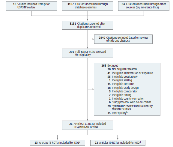 Figure 2 is a preferred reporting of systematic review and meta-analysis (PRISMA) tree that summarizes the search and selection of articles. There were 16 studies identified from prior USPSTF reviews, 3,187 new references identified through database searching, and 64 additional citations identified through reference lists and other sources. After duplicates were removed, the title and abstracts of 3,131 references were screened for potential inclusion. Of these, 2,840 were excluded and 291 were deemed appropriate for full-text review to determine eligibility. After full-text review, 265 records were excluded: 29 were nonoriginal research, 41 for ineligible intervention or exposure, 55 for ineligible population, 1 for ineligible setting, 45 for ineligible outcome, 18 for ineligible study design, 3 for ineligible comparator, 2 for ineligible timing, 1 for ineligible country or region, 6 were study protocols with no outcomes, 29 were systematic reviews used to identify relevant studies, and 35 were excluded for poor overall study quality. Of the 55 records excluded for ineligible population, 5 trials (in 7 publications) with a study population that included 20% to 50% of participants with prior or prevalent fractures were used in sensitivity analyses. The 35 records excluded for poor quality included 8 trials (in 9 publications) and 22 cohort or case-control studies (in 26 publications). Of these, 7 poor-quality trials were used in sensitivity analyses. The 11 good- or fair-quality trials (from 26 publications) not excluded for the aforementioned reasons are included in this review. Among them, 8 trials (from 13 publications) are used in the main analysis for KQ1. An additional 10 trials (in 13 publications) were used in the sensitivity analysis for KQ1: 4 were excluded from the main analyses because of ineligible population, 5 because of poor quality, and 1 because of both ineligible population and poor quality. Nine good- or fair-quality trials (from 22 publications) are used in the main analysis for KQ2. An additional 11 trials (in 15 publications) were used in the sensitivity analysis for KQ2: 4 were excluded from the main analyses because of ineligible population, 6 because of poor quality, and 1 because of both ineligible population and poor quality.