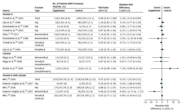 Figure 3 displays a forest plot of the relative risks of developing various types of incident fractures after receiving vitamin D, calcium, or combined supplementation compared with placebo or control. All but one study reported statistically nonsignificant differences in fracture incidence between supplementation and placebo groups over 3 to 7 years, with absolute risk differences ranging from −6.99% to 7.26% and relative risks ranging from 0.36 to 1.34. Most estimates were imprecise, with confidence intervals spanning a range that would include a clinical benefit or harm.