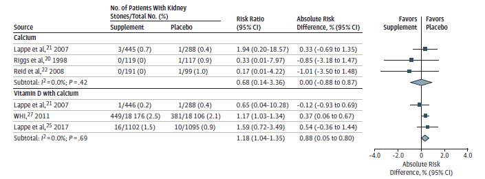 Figure 4 displays a forest plot of the risk difference of developing incident kidney stones following calcium or combined calcium and vitamin D supplementation compared with placebo. For calcium alone compared with placebo, the pooled absolute risk difference for incident kidney stones over 2 to 4 years was 0.00% and the pooled relative risk was 0.68, suggesting no association. For vitamin D combined with calcium compared with placebo, a statistically significant association for increase in incidence was found. 