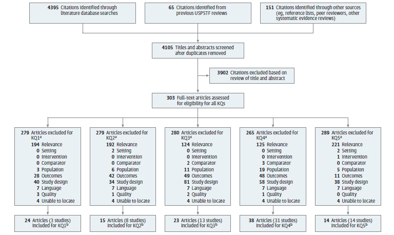 Figure 2 is a flow chart that summarizes the search and selection of articles. There were 4,498 citations identified through literature databases and an additional 150 citations were identified from outside sources, such as reference lists and suggestions from peer reviewers. After duplicates were removed, 4,148 unique citations were screened at the title/abstract stage. The full text of 302 citations were examined for inclusion for one or more of the five Key Questions. The following number of articles were included for Key Question 1 (n=23), Key Question 2 (n=14), Key Question 3 (n=23), Key Question 4 (n=38), and Key Question 5 (n=13). 