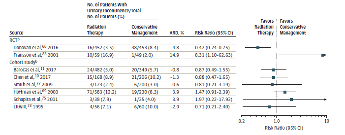 Figure 5 is a forest plot depicting the relative risk of urinary incontinence after radiation therapy for treatment of localized prostate cancer compared with conservative management approaches (i.e., watchful waiting or active surveillance).