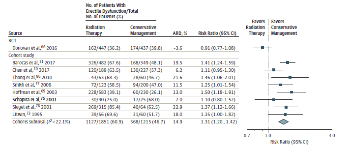 Figure 6 is a forest plot depicting the relative risk of erectile dysfunction after radiation therapy for treatment of localized prostate cancer compared with conservative management approaches (i.e., watchful waiting or active surveillance).
