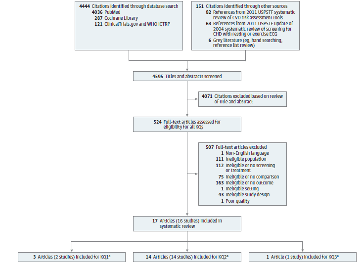 Figure 2 is a flow chart that summarizes the search and selection of articles. Records identified through database searching included 4036 records by searching PubMed, 287 records by searching the Cochrane Library, and 121 records by searching Clinicaltrials.gov and WHO ICTRP. Records identified through other sources include 6 from grey literature (i.e., hand-searching, reference list review), 82 from the 2011 USPSTF systematic review of CVD risk assessment tools, and 63 from the previous evidence review. In total, 4595 titles and abstracts were screened for potential inclusion. Of these, 524 were deemed appropriate for full-text review to determine eligibility. After full-text review, 507 were excluded: 1 for non-English language, 111 for ineligible population, 112 for ineligible screening/intervention, 75 for ineligible comparison, 163 for ineligible outcome, 1 for ineligible setting, 43 for ineligible study design, and 1 for poor quality. Seventeen articles representing 16 studies were included in the systematic review: 2 studies for KQ1, 14 studies for KQ2, and 1 study for KQ3.  