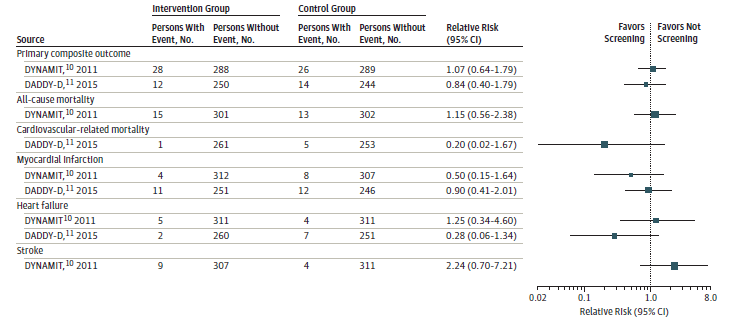 Figure 3 displays a forest plot reporting the relative risks of the primary composite outcomes of each study (all-cause mortality, cardiovascular-related mortality, myocardial infarction, heart failure, and stroke) for screening compared to no screening. 